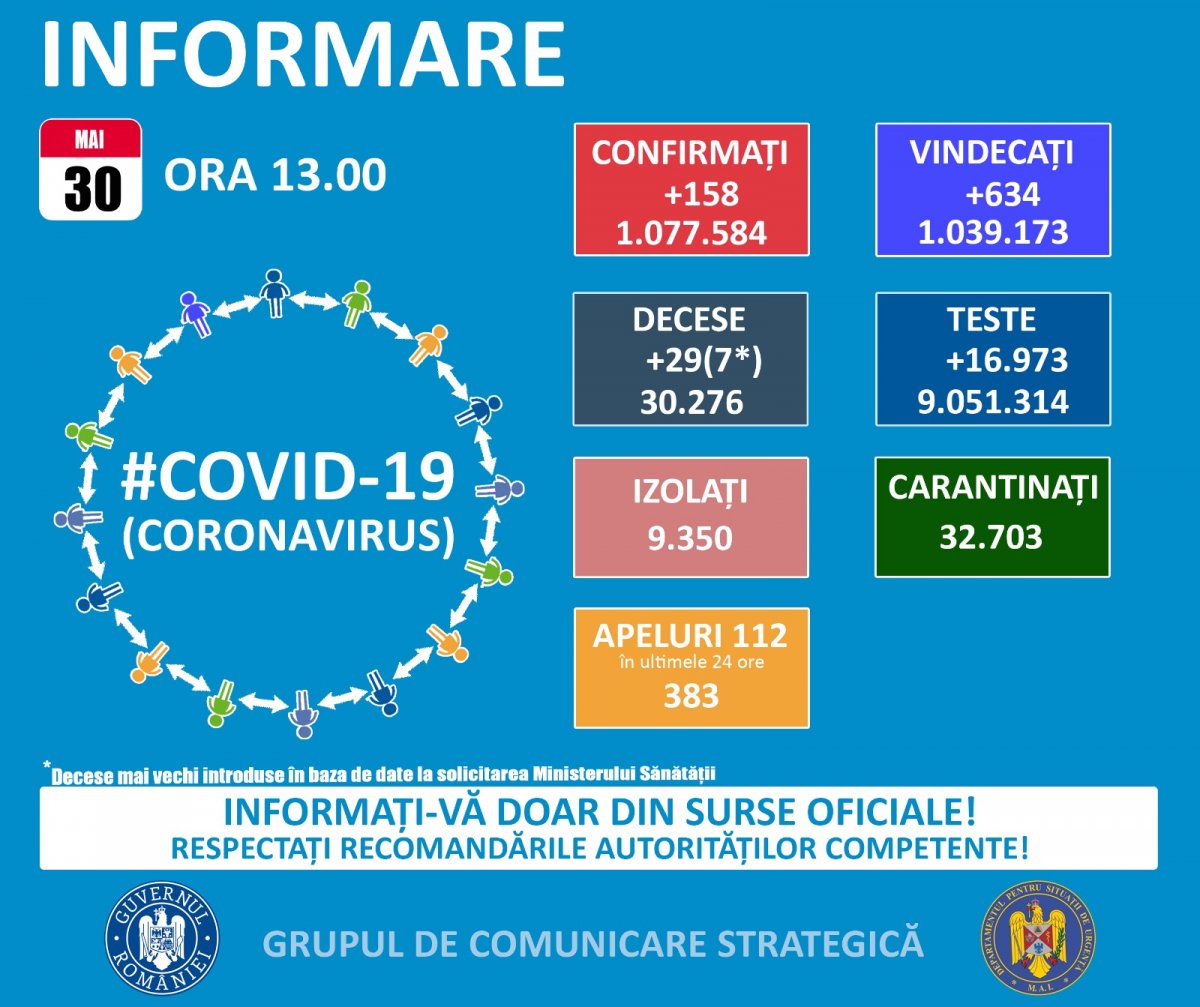 158 cazuri noi de persoane infectate cu SARS – CoV – 2 (COVID – 19), dintre care la Arad 2