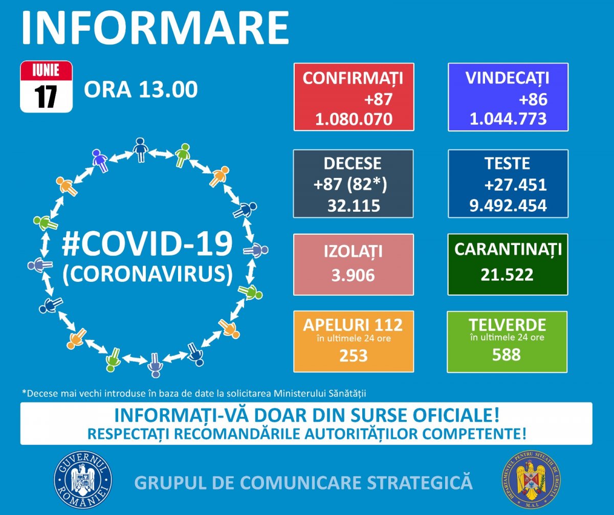 87 cazuri noi de persoane infectate cu SARS – CoV – 2 (COVID – 19), dintre care la Arad 3