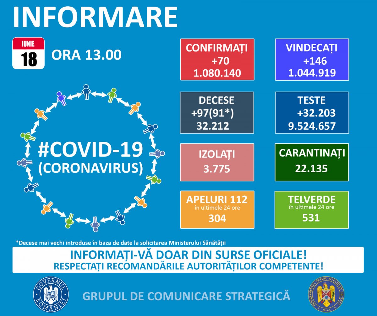 70 cazuri noi de persoane infectate cu SARS – CoV – 2 (COVID – 19), acestea fiind cazuri care nu au mai avut anterior un test pozitiv