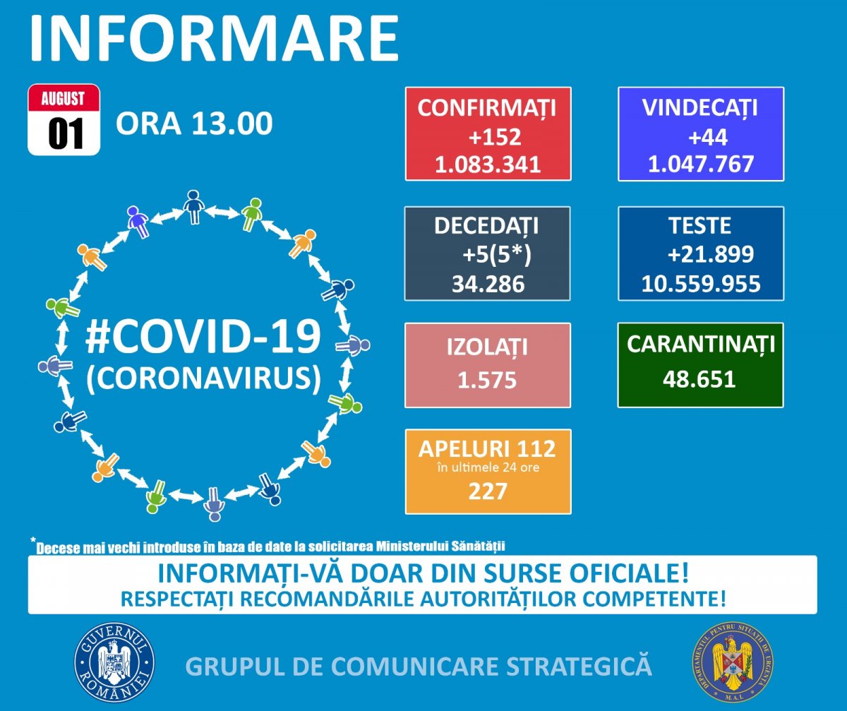 152 cazuri noi de persoane infectate cu SARS – CoV – 2 (COVID – 19), dintre care la Arad 5