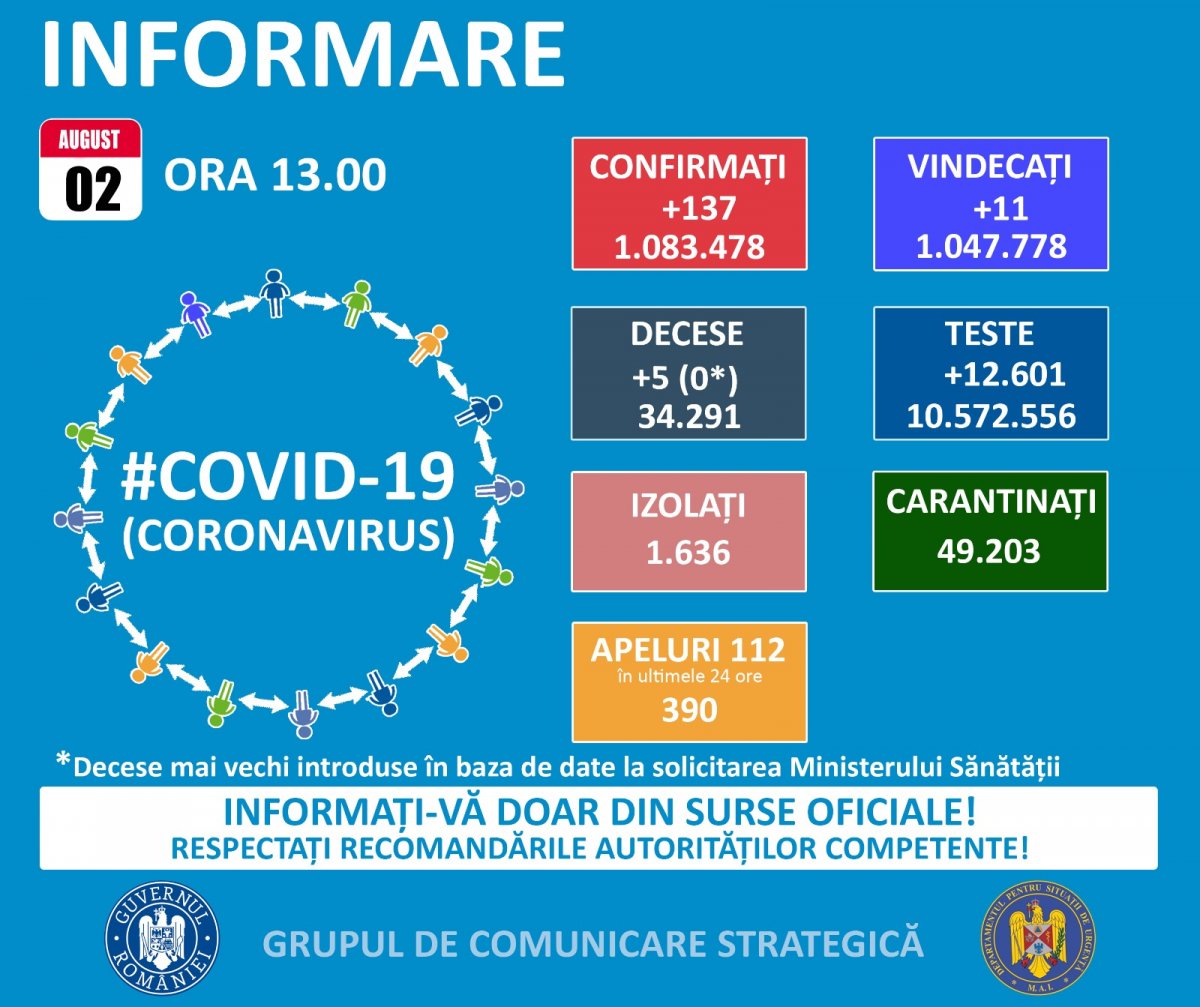 137 cazuri noi de persoane infectate cu SARS – CoV – 2 (COVID – 19), dintre care la Arad 6