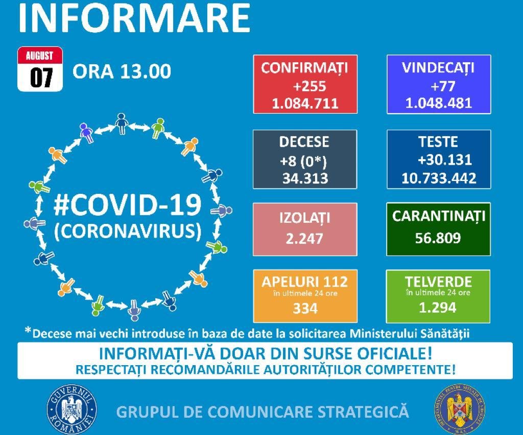 255 cazuri noi de persoane infectate cu SARS – CoV – 2 (COVID – 19), dintre care la Arad 3