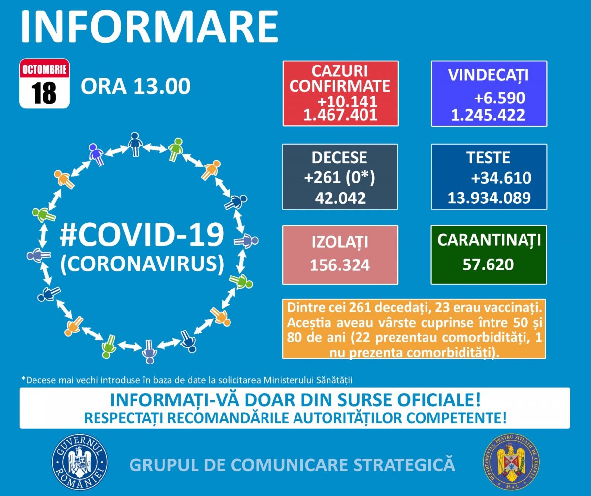 224 de îmbolnăviri azi în Arad din 10.141 de cazuri noi de persoane infectate cu SARS – CoV – 2 (COVID – 19) în toată țara