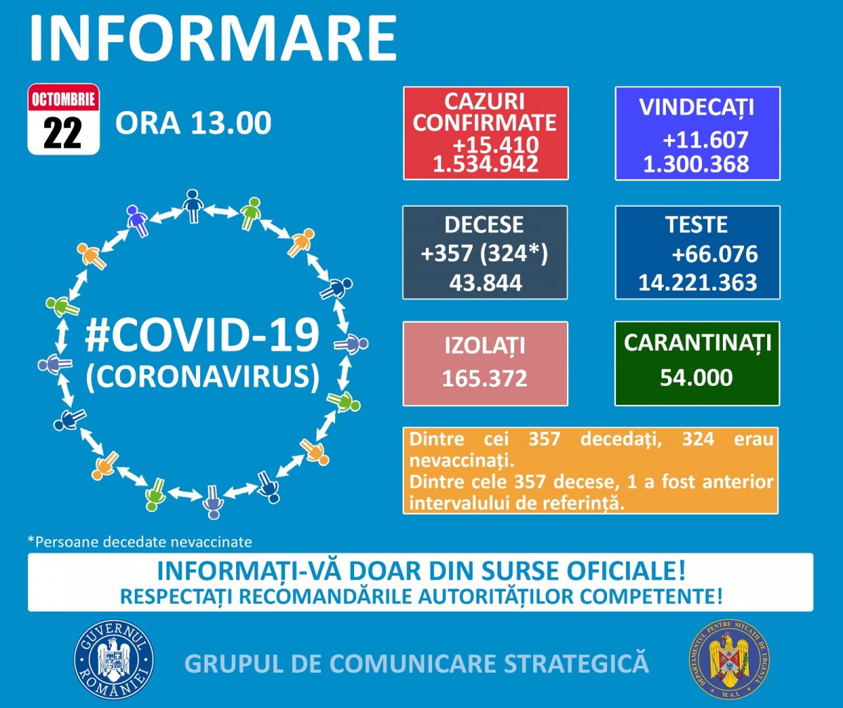 407 de îmbolnăviri azi în Arad din 15.410 cazuri noi de persoane infectate cu SARS – CoV – 2 (COVID – 19)