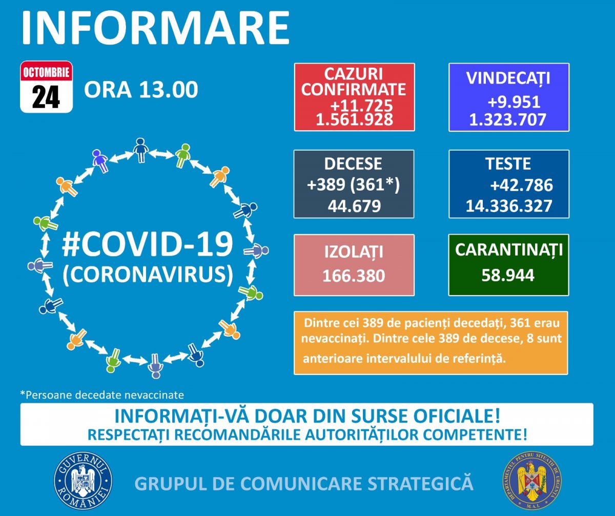 245 DE ÎMBOLNĂVIRI AZI LA ARAD DIN 11.725 cazuri noi de persoane infectate cu SARS – CoV – 2 (COVID – 19) ÎN TOATĂ ȚARA