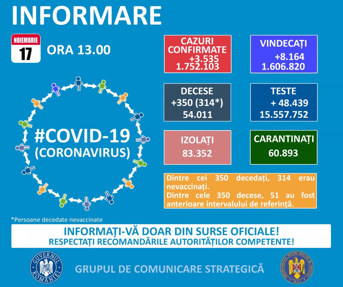 135 de îmbolnăviri la Arad din 3.535 de cazuri noi de persoane infectate cu SARS – CoV – 2 (COVID – 19) în toată țara