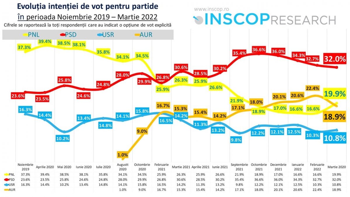 PNL urcă în sondaje, iar AUR scade după ce Rusia a invadat Ucraina