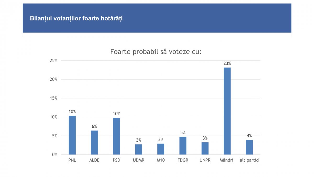 Partidul Mândri că Suntem Arădeni, scoruri foarte bune într-un sondaj IRES (FOTO)