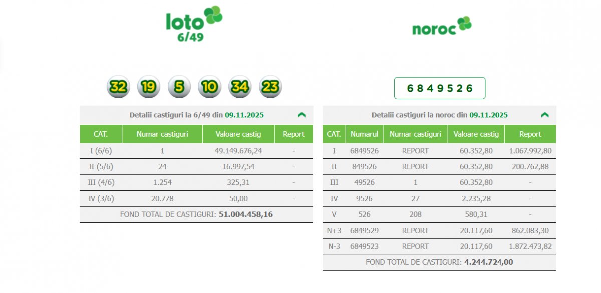 6/49: Un inginer din Arad este marele câștigător al premiului de peste 9,66 milioane de euro; este al doilea cel mai mare premiu din istoria Loteriei Române