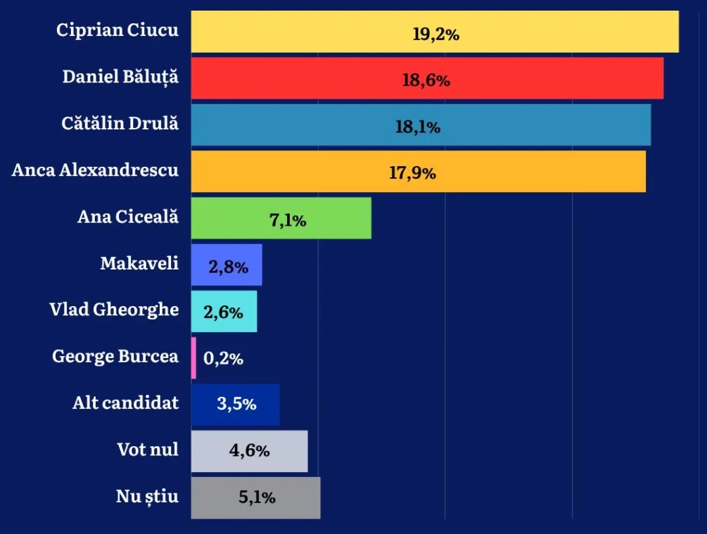 Cursă la milimetru pentru Primăria Capitalei: liberalul Ciucu e în frunte, urmat de Băluță, Drulă și Alexandrescu, despărțiți de doar 1,3%