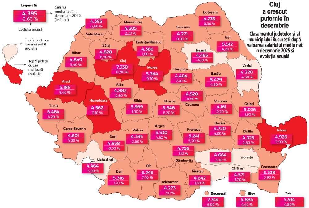 Salariul mediu din Arad mai mare ca în Bihor
