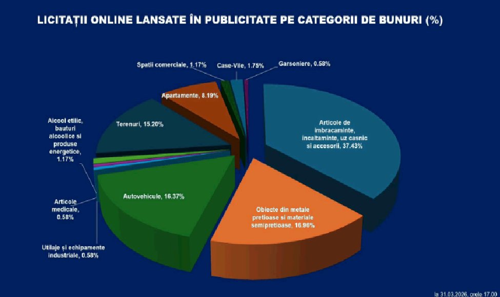 14 milioane de accesări pe platforma digitală eLicitatiiANAF  în primele 24 de ore de la lansare
