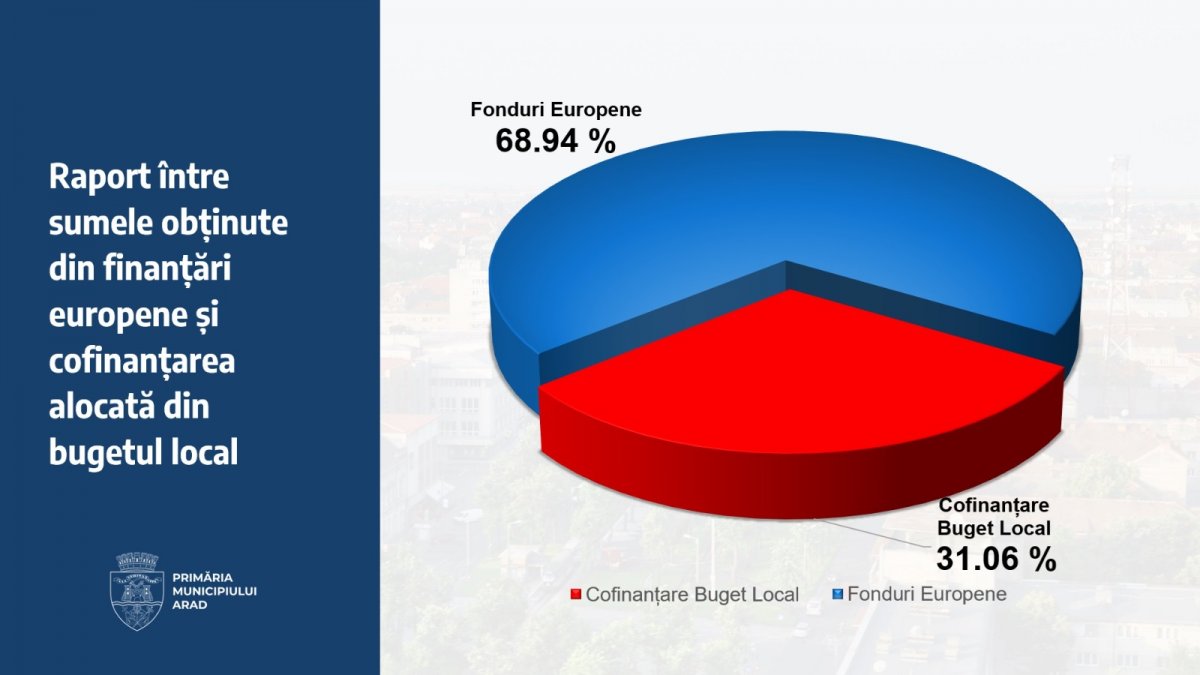 Bugetul Municipiului Arad a trecut de votul CLM: vezi cum arată cifrele