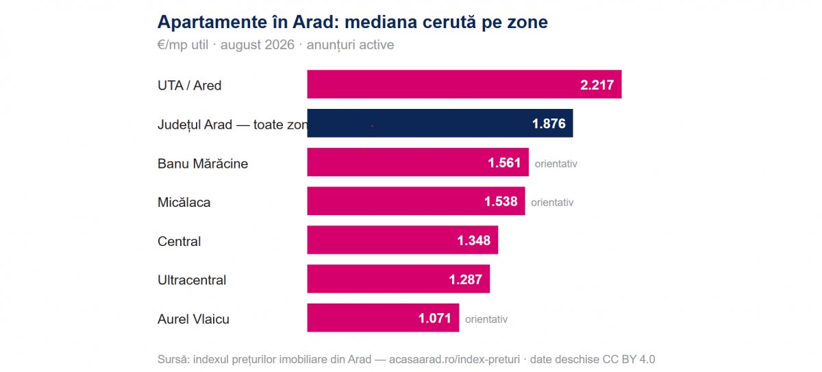 Piața imobiliară Arad, august 2026: index prețuri apartamente și case, pe cartiere