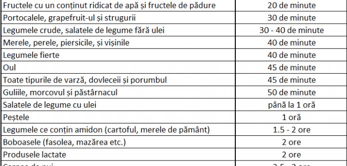 Timpul de digestie al alimentelor - secretul care te împiedică să slăbești